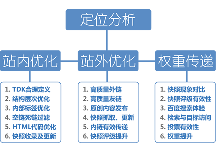 seo关键词优化